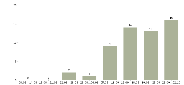 Работа менеджер по продажам заключению договоров в Ставрополе - Число вакансий в Ставрополе по специальности менеджер по продажам заключению договоров за 2 месяца