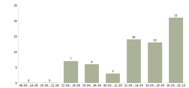 Работа менеджер по рекламе в Ставрополе - Число вакансий в Ставрополе по специальности менеджер по рекламе за 2 месяца