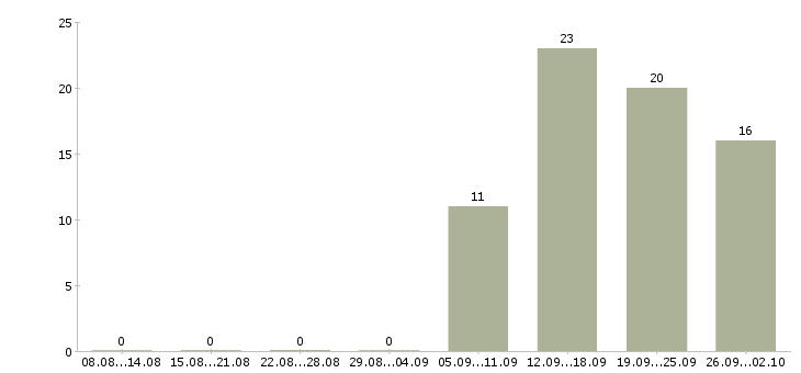 Работа продажа услуг в Стерлитамаке - Число вакансий в Стерлитамаке по специальности продажа услуг за 2 месяца