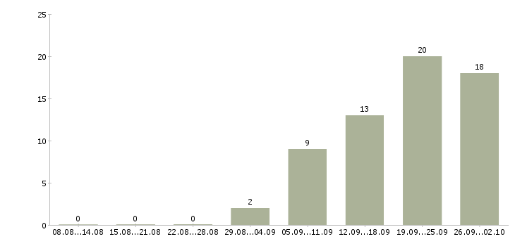 Работа грузчик 7 0 в Твери - Число вакансий в Твери по специальности грузчик 7 0 за 2 месяца