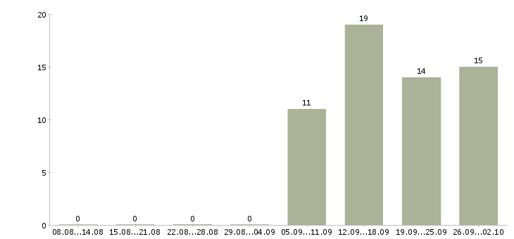 Работа администратор менеджер по обучению в Тольятти - Число вакансий в Тольятти по специальности администратор менеджер по обучению за 2 месяца