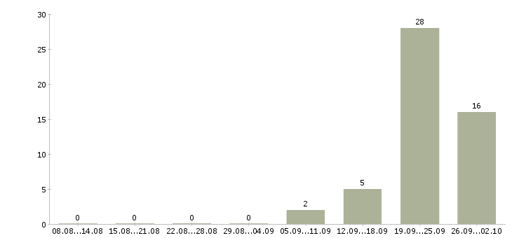 Работа доступная в интернете в Туле - Число вакансий в Туле по специальности доступная в интернете за 2 месяца