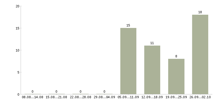 Работа кассир в магазин в Тюмени - Число вакансий в Тюмени по специальности кассир в магазин за 2 месяца