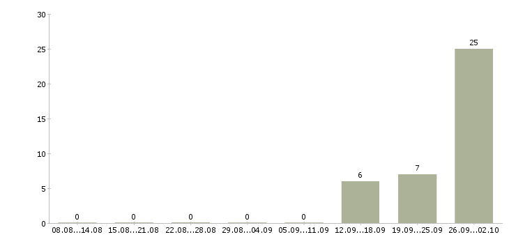 Работа упаковщик с проживанием в Ульяновске - Число вакансий в Ульяновске по специальности упаковщик с проживанием за 2 месяца