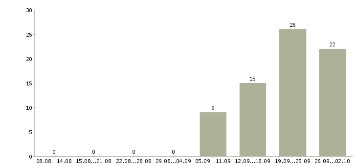 Работа снабжение в Уфе - Число вакансий в Уфе по специальности снабжение за 2 месяца