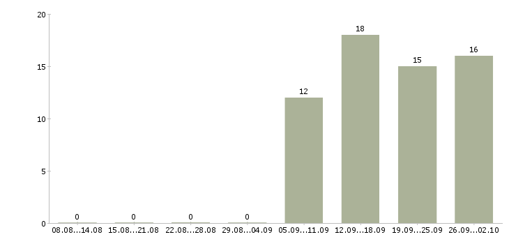 Работа представитель компании в регионе в Хабаровске - Число вакансий в Хабаровске по специальности представитель компании в регионе за 2 месяца