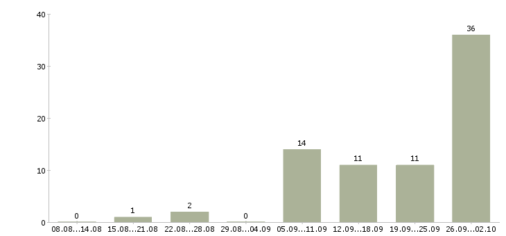 Работа менеджер по обработке заявок в Челябинске - Число вакансий в Челябинске по специальности менеджер по обработке заявок за 2 месяца