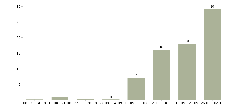Работа менеджер смены в Челябинске - Число вакансий в Челябинске по специальности менеджер смены за 2 месяца