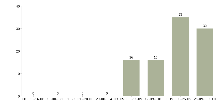 Работа специалист по оформлении документации в Челябинске - Число вакансий в Челябинске по специальности специалист по оформлении документации за 2 месяца