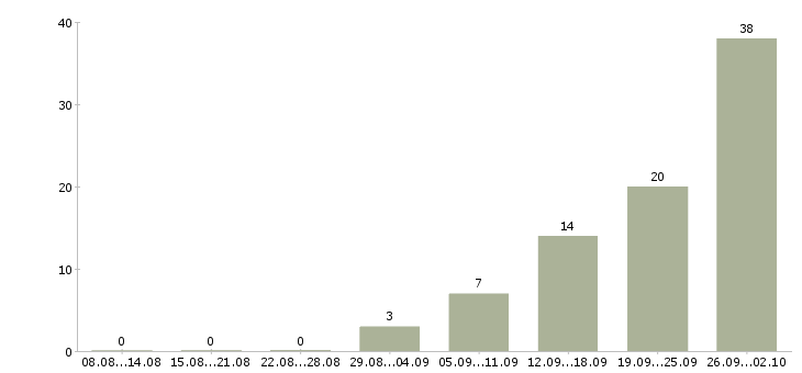 Работа зарабатывайте работая дома в Ярославле - Число вакансий в Ярославле по специальности зарабатывайте работая дома за 2 месяца