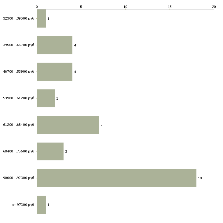 Найти работу врач ортодонт в Москве - График распределения вакансий «врач ортодонт» по зарплате