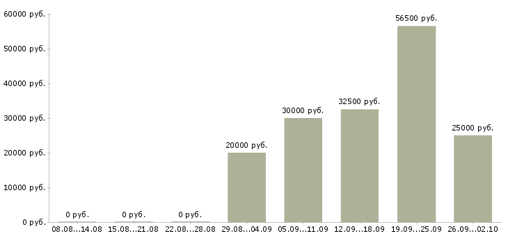 Вакансии администратор обучение в Кемерово - Медиана зарплат администратор обучение в Кемерово за 2 месяца