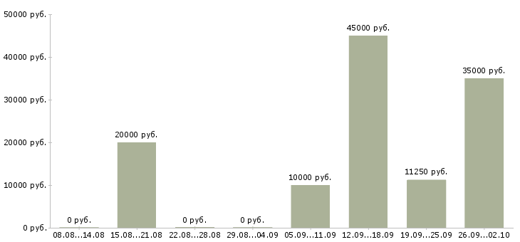 Вакансии без опыта работы Улан-удэ - Медиана зарплат без опыта работы Улан-удэ за 2 месяца