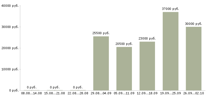 Вакансии без опыта работы в Домодедово - Медиана зарплат без опыта работы в Домодедово за 2 месяца