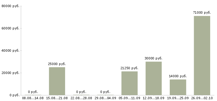 Вакансии без опыта с обучением в Туле - Медиана зарплат без опыта с обучением в Туле за 2 месяца