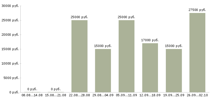 Вакансии без продаж в Магнитогорске - Медиана зарплат без продаж в Магнитогорске за 2 месяца
