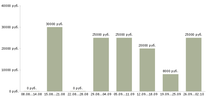 Вакансии без продаж в Чите - Медиана зарплат без продаж в Чите за 2 месяца