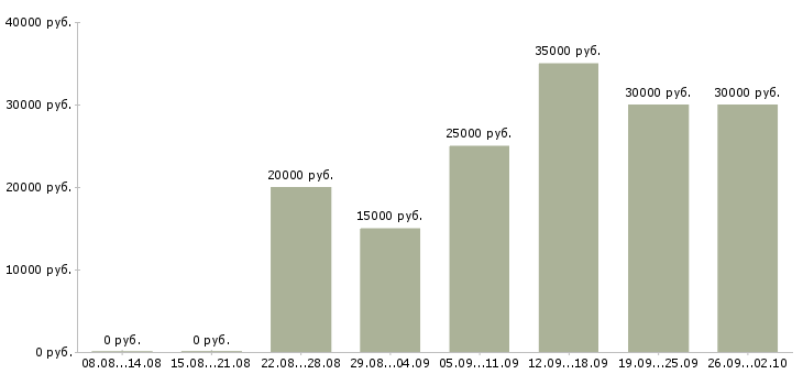 Вакансии бизнес в интернете в Ставрополе - Медиана зарплат бизнес в интернете в Ставрополе за 2 месяца