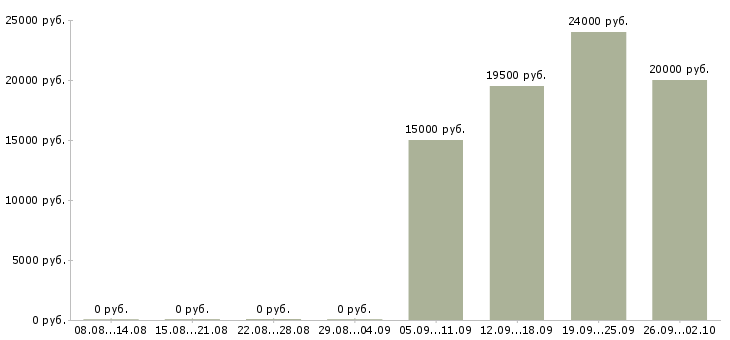 Вакансии бухгалтер по первичной документации Татарстан - Медиана зарплат бухгалтер по первичной документации Татарстан за 2 месяца