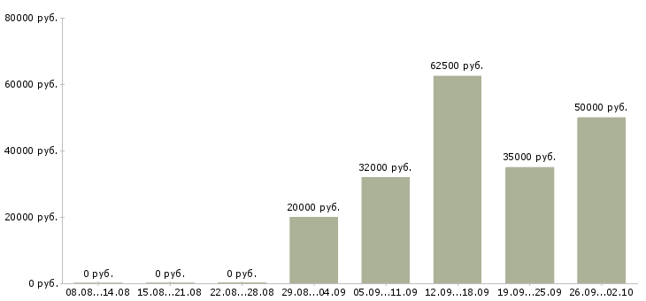 Вакансии вахтой разнорабочие в Курске - Медиана зарплат вахтой разнорабочие в Курске за 2 месяца