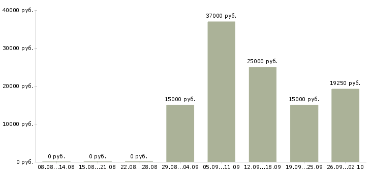Вакансии ведущий специалист Карелия - Медиана зарплат ведущий специалист Карелия за 2 месяца