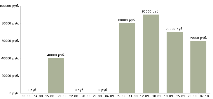 Вакансии водитель на вахту в Красноярске - Медиана зарплат водитель на вахту в Красноярске за 2 месяца