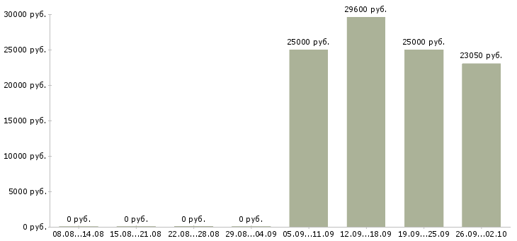 Вакансии водитель с автомобилем в Кемерово - Медиана зарплат водитель с автомобилем в Кемерово за 2 месяца