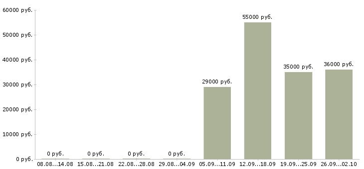 Вакансии водитель с в Люберцах - Медиана зарплат водитель с в Люберцах за 2 месяца