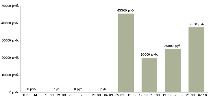 Вакансии водитель с в Стерлитамаке - Медиана зарплат водитель с в Стерлитамаке за 2 месяца