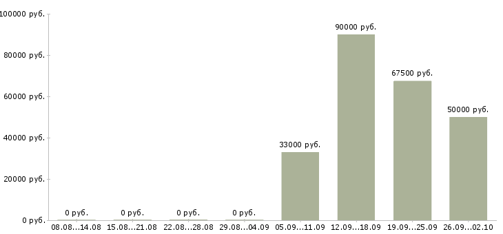 Вакансии врач ортодонт в Москве - Медиана зарплат врач ортодонт в Москве за 2 месяца