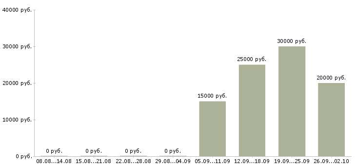 Вакансии для активных людей в Твери - Медиана зарплат для активных людей в Твери за 2 месяца