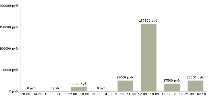 Вакансии для новичков в Бийске - Медиана зарплат для новичков в Бийске за 2 месяца