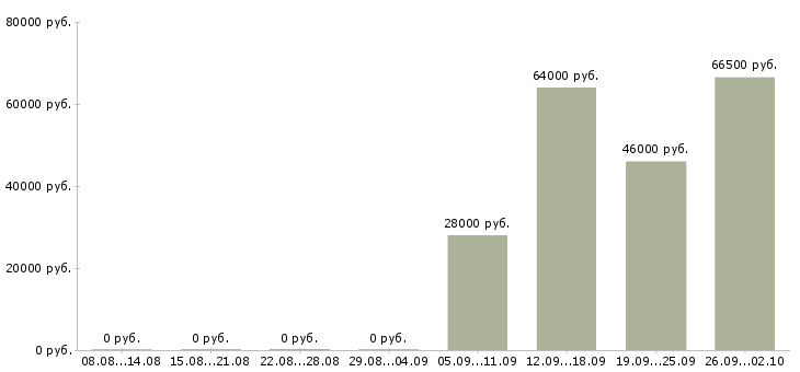 Вакансии зарабатывайте с нами в Твери - Медиана зарплат зарабатывайте с нами в Твери за 2 месяца