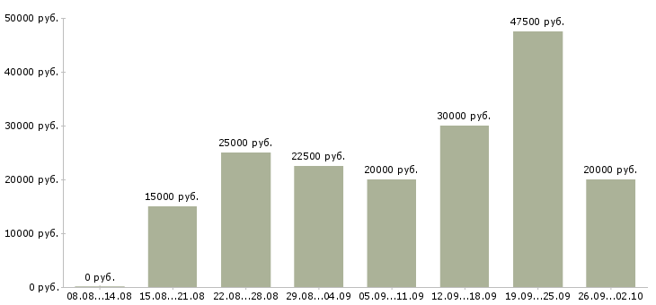 Вакансии заработок в Астрахани - Медиана зарплат заработок в Астрахани за 2 месяца