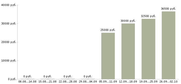 Вакансии инженер по эксплуатации в Новосибирске - Медиана зарплат инженер по эксплуатации в Новосибирске за 2 месяца