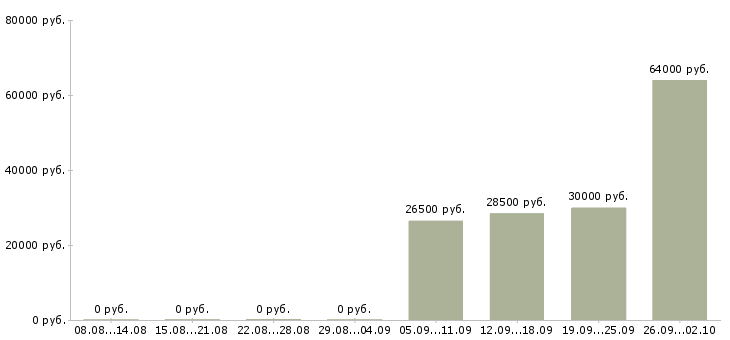 Вакансии инженер связи Ростов-на-дону - Медиана зарплат инженер связи Ростов-на-дону за 2 месяца