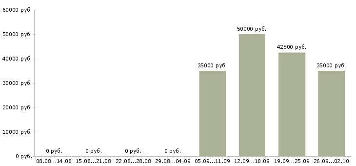 Вакансии инженер слаботочных систем Санкт-петербург - Медиана зарплат инженер слаботочных систем Санкт-петербург за 2 месяца