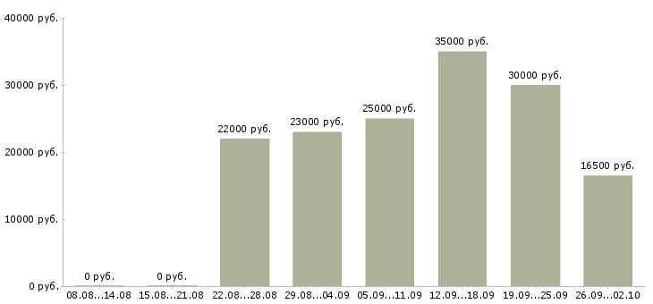Вакансии интернет бизнес в Ставрополе - Медиана зарплат интернет бизнес в Ставрополе за 2 месяца