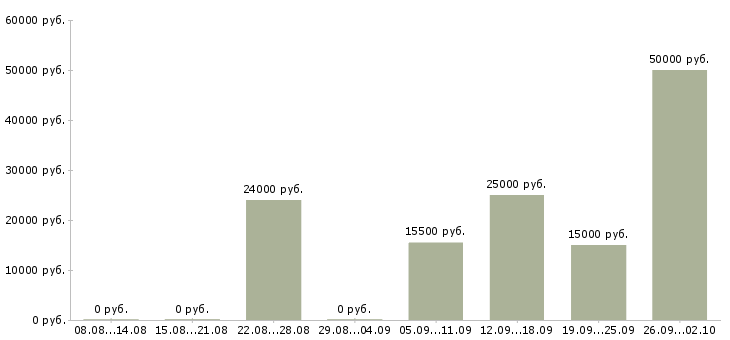 Вакансии интернет вакансия на дому в Тамбове - Медиана зарплат интернет вакансия на дому в Тамбове за 2 месяца