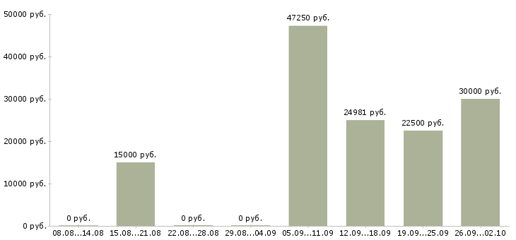 Вакансии информационный специалист в Владимире - Медиана зарплат информационный специалист в Владимире за 2 месяца