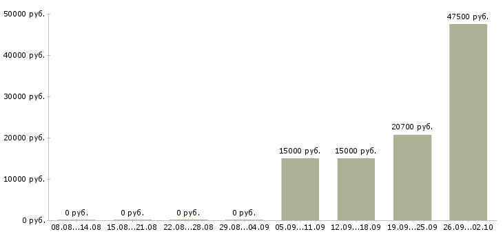 Вакансии кассир продавец в магазин в Уфе - Медиана зарплат кассир продавец в магазин в Уфе за 2 месяца