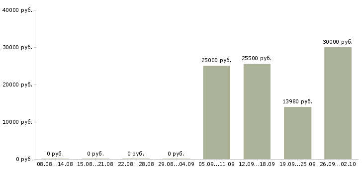 Вакансии комплектовщиком на склад в Челябинске - Медиана зарплат комплектовщиком на склад в Челябинске за 2 месяца