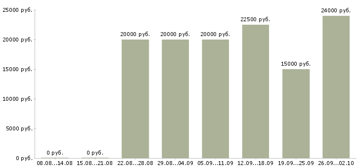 Вакансии консультант в магазин в Кирове - Медиана зарплат консультант в магазин в Кирове за 2 месяца