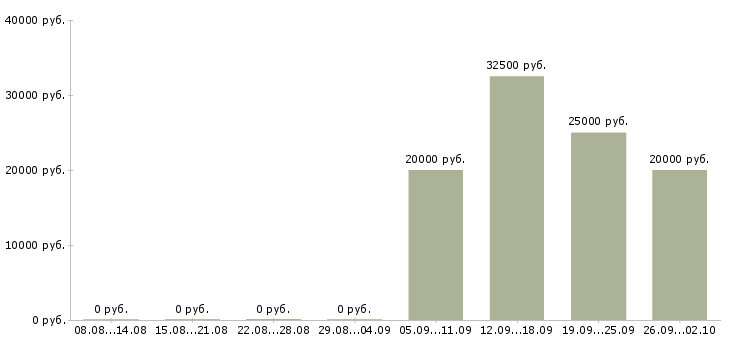 Вакансии консультант в магазин одежды Нижний новгород - Медиана зарплат консультант в магазин одежды Нижний новгород за 2 месяца