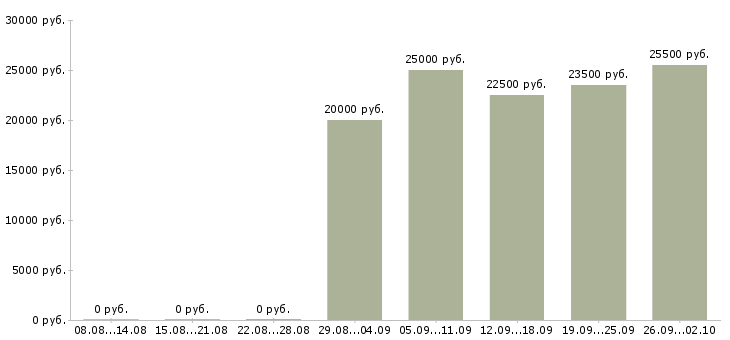 Вакансии консультант интернет в Оренбурге - Медиана зарплат консультант интернет в Оренбурге за 2 месяца