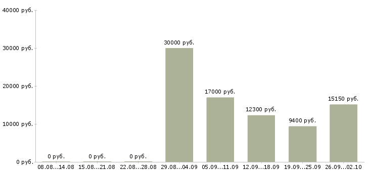 Вакансии корпоративный менеджер Йошкар-ола - Медиана зарплат корпоративный менеджер Йошкар-ола за 2 месяца