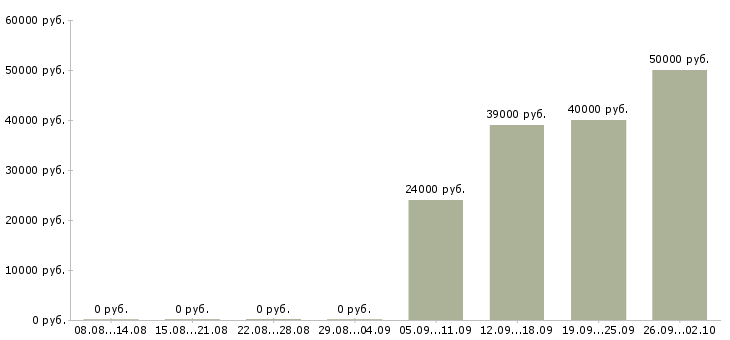 Вакансии кулинар в Брянске - Медиана зарплат кулинар в Брянске за 2 месяца