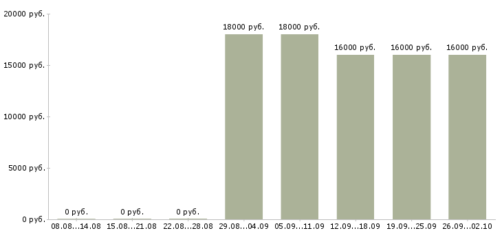 Вакансии курьер без опыта Удмуртия - Медиана зарплат курьер без опыта Удмуртия за 2 месяца