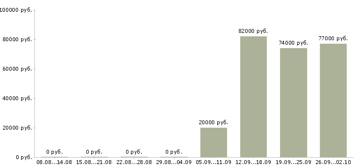 Вакансии машинист тракторист в Красноярске - Медиана зарплат машинист тракторист в Красноярске за 2 месяца