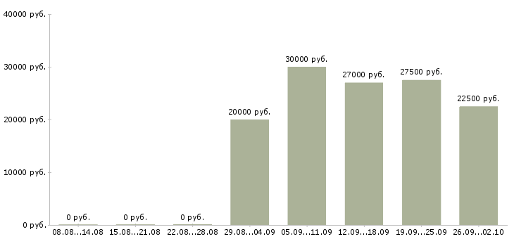 Вакансии менеджер интернет магазина в Иркутске - Медиана зарплат менеджер интернет магазина в Иркутске за 2 месяца